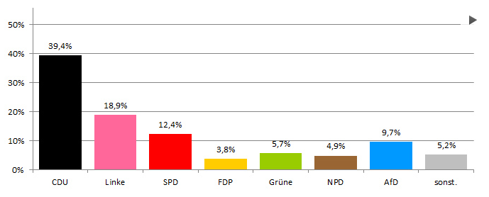 Wahlergebnis  (Quelle: www.sachsen.de)
